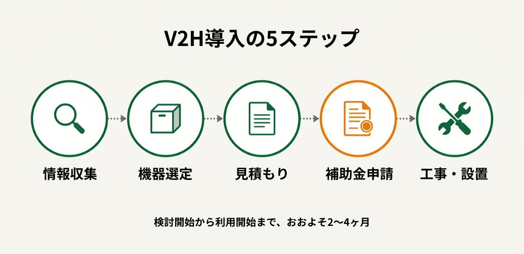 V2H導入の5ステップ