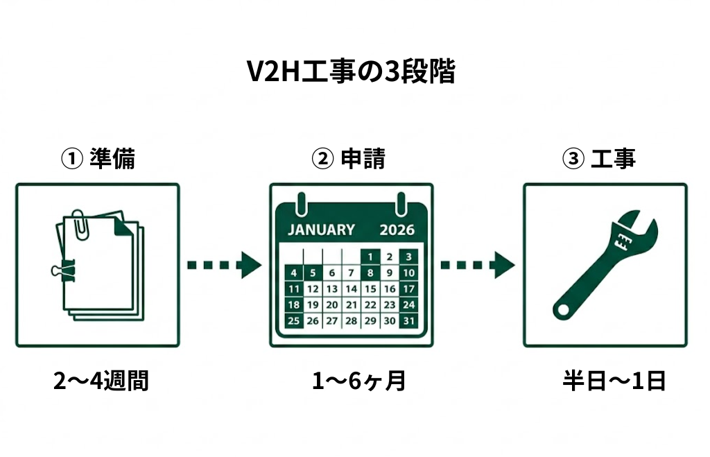 V2H工事の3段階