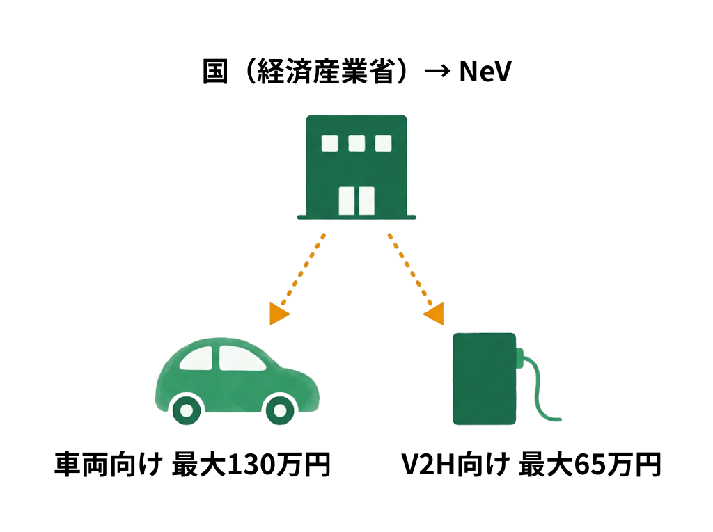 補助対象は「車両」と「充電設備」の2種類
