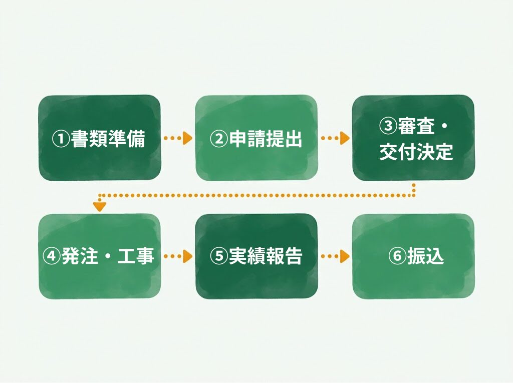 申請6ステップ